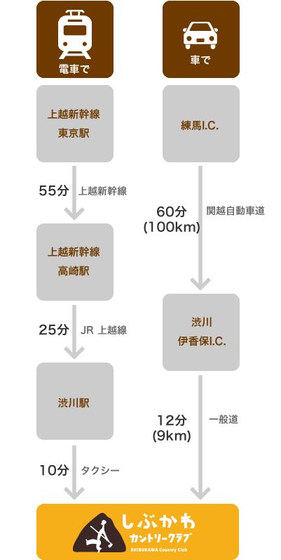 東京からのアクセス