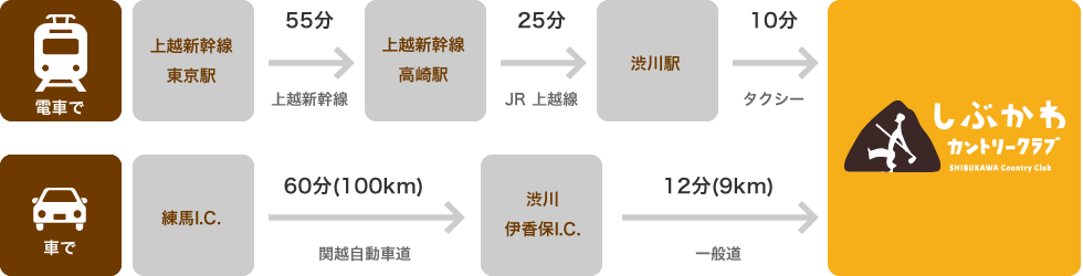 東京からのアクセス